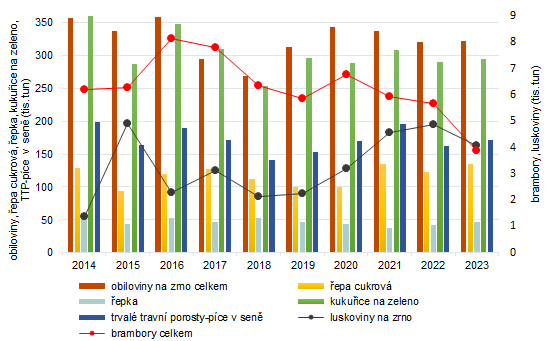 Graf 1:Sklize vybranch zemdlskch plodin ve Zlnskm kraji v letech 20142023