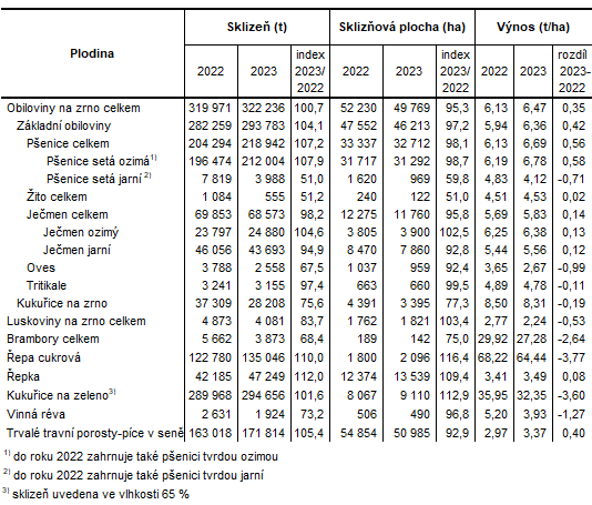 Tabulka 1:Definitivn daje o sklizni vybranch zemdlskch plodin ve Zlnskm kraji
