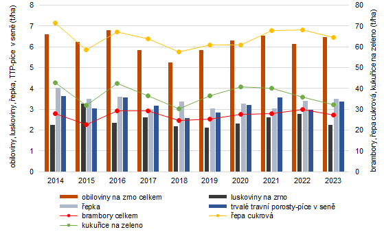 Graf 3:Vnosy vybranch zemdlskch plodin ve Zlnskm kraji v letech 20142023