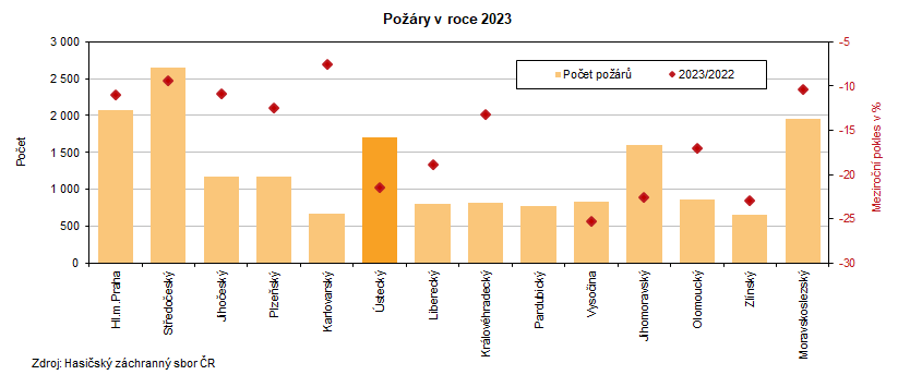 Pory v roce 2023