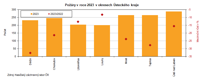 Pory v roce 2023 v okresech steckho kraje