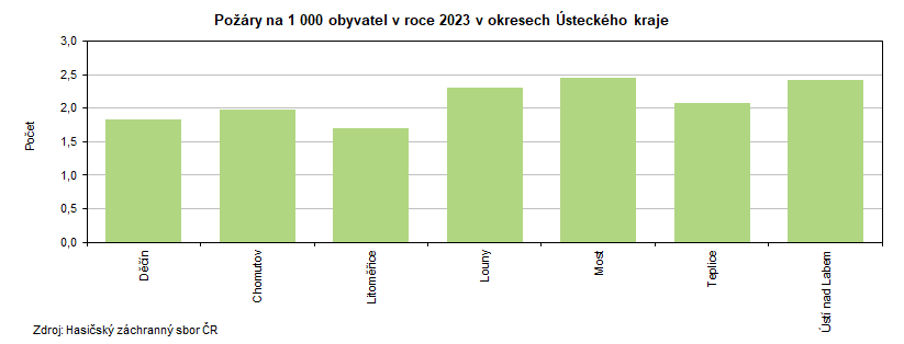 Pory na 1 000 obyvatel v roce 2023 v okresech steckho kraje