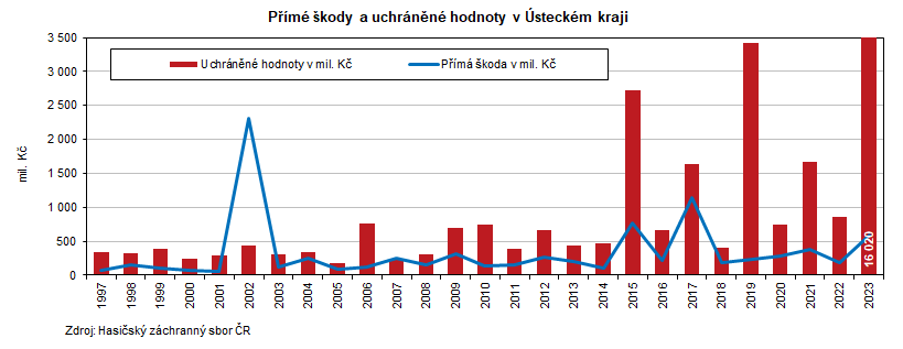 Pm kody a uchrnn hodnoty v steckm kraji