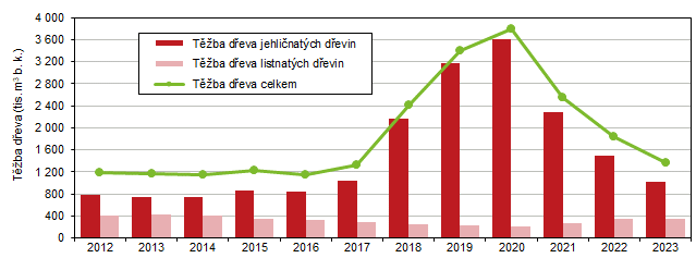 Graf 1 Tba deva v Jihomoravskm kraji