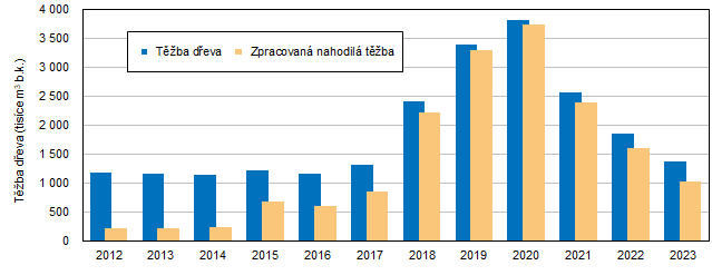 Graf 2 Tba deva celkem a zpracovn nahodil tby v Jihomoravskm kraji