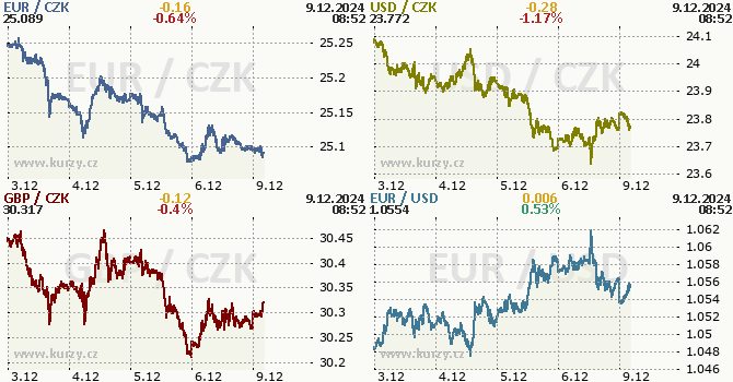 Koruna, Euro, dolar