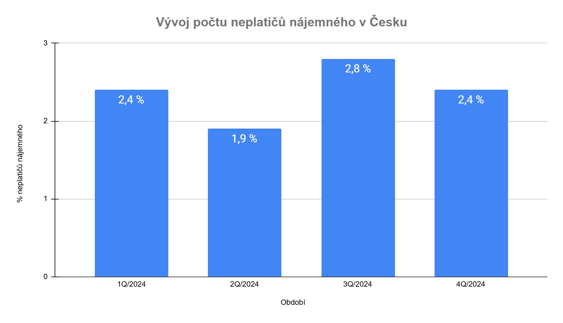 Vývoj počtu neplatičů nájemného v Česku