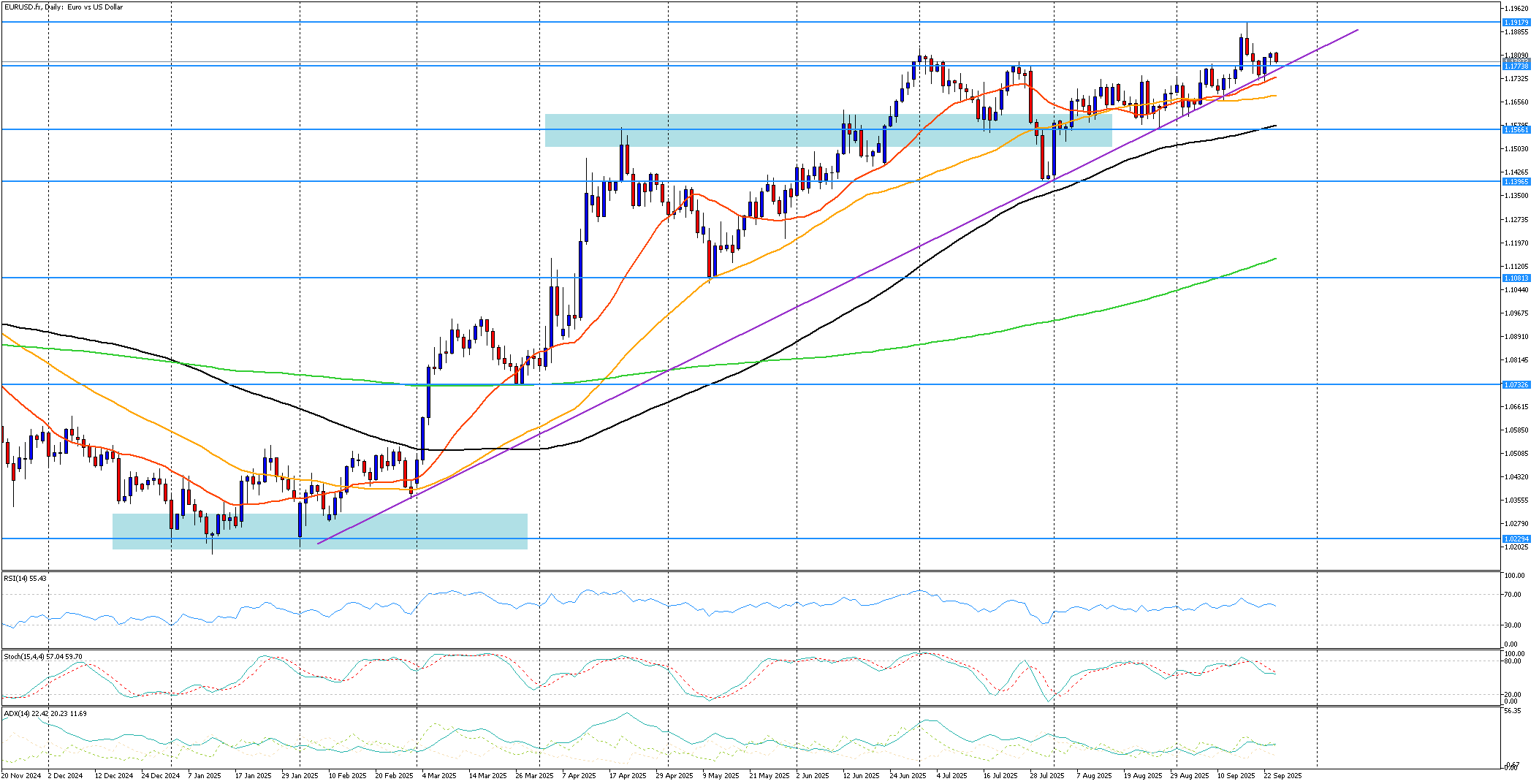 EUR/USD konsoliduje nad klíčovou podporou | Kurzy.cz