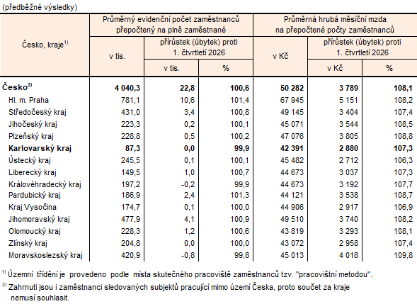 Pr�m�rn� eviden�n� po�et zam�stnanc� a pr�m�rn� hrub� m�s��n� mzdy podle m�sta pracovi�t� v �esku a kraj�ch v 1. �tvrtlet� 2026