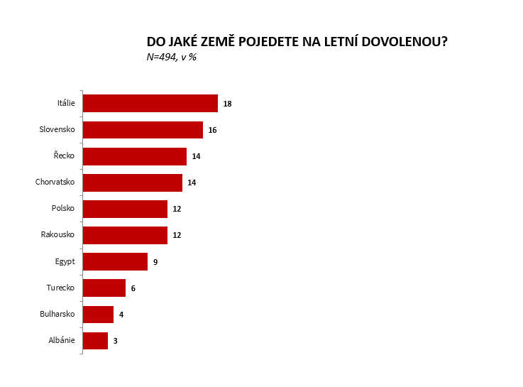 dovolena průzkum graf