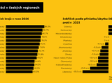 Štěstí v práci v českých regionech, infografika