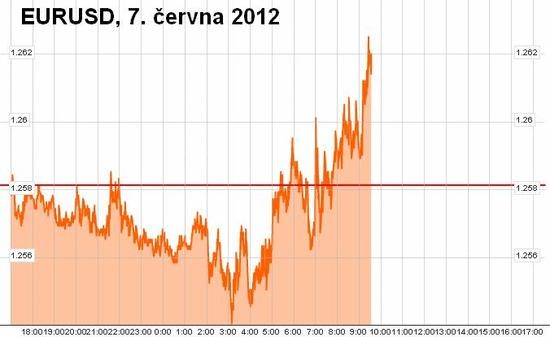 EURUSD, 7. ervna 2012