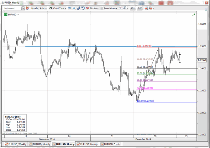 EURUSD 141215