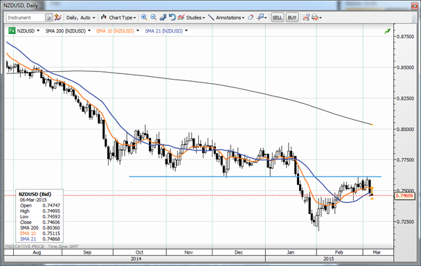 NZDUSD 150306