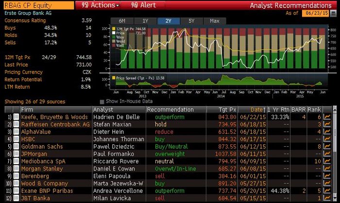 Erste Group Bank - pehled investinch doporuen