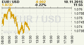 Online graf vvoje ceny komodity WTI Crude Oil Ropa