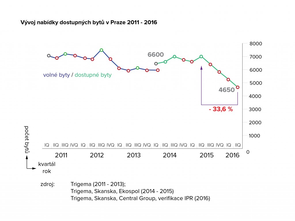 Vvoj nabdky byt v Praze. Zdroj: Trigema