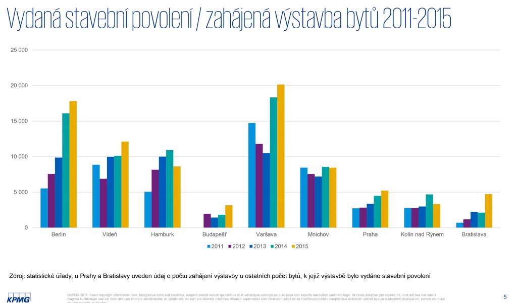 Vydan stavebn povolen v poslednch letech. Zdroj: KPMG