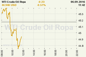 Online graf vvoje ceny komodity WTI Crude Oil Ropa