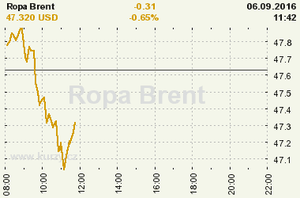 Online graf vvoje ceny komodity Ropa Brent