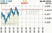 Online graf kurzu gbp/eur