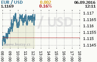 Online graf kurzu usd/eur