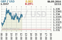 Online graf kurzu usd/gbp