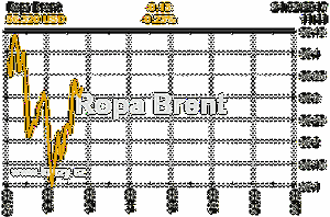 Online graf vvoje ceny komodity Ropa Brent