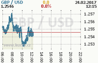 Online graf kurzu usd/gbp