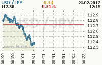 Online graf kurzu jpy/usd