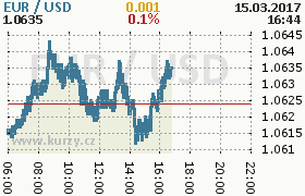 Online graf kurzu usd/eur