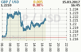 Online graf kurzu usd/gbp