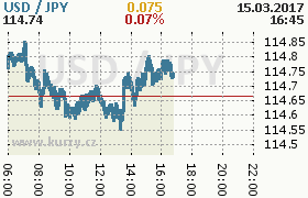 Online graf kurzu jpy/usd