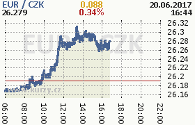 Online graf kurzu eur