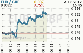 Online graf kurzu gbp/eur