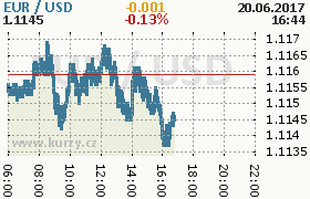 Online graf kurzu usd/eur