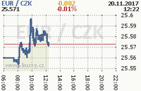 Online graf kurzu eur