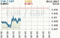 Online graf kurzu gbp/eur