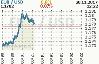 Online graf kurzu usd/eur