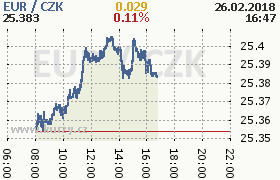 Online graf kurzu eur