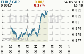 Online graf kurzu gbp/eur