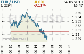 Online graf kurzu usd/eur