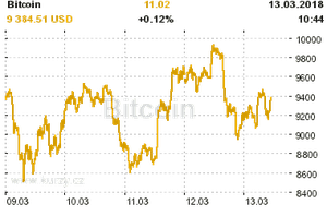 Online graf vvoje ceny komodity Bitcoin