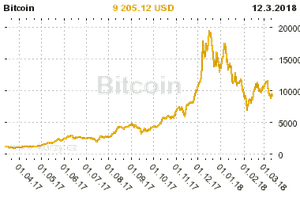 Graf vvoje ceny komodity Bitcoin