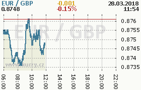 Online graf kurzu gbp/eur