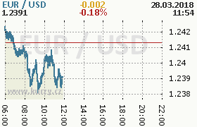 Online graf kurzu usd/eur