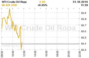 Online graf vvoje ceny komodity WTI Crude Oil Ropa