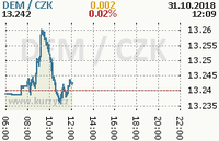 Online graf kurzu dem/CZK