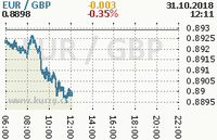 Online graf kurzu gbp/eur