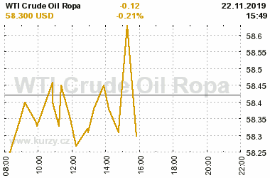 Online graf vvoje ceny komodity WTI Crude Oil Ropa